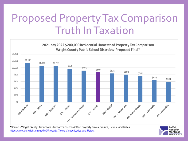 District decreases property tax levy for coming year BuffaloHanover